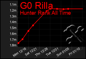 Total Graph of G0 Rilla