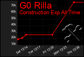 Total Graph of G0 Rilla