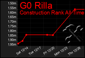 Total Graph of G0 Rilla