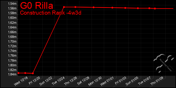 Last 31 Days Graph of G0 Rilla