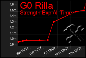 Total Graph of G0 Rilla