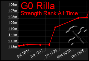 Total Graph of G0 Rilla