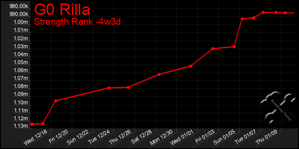 Last 31 Days Graph of G0 Rilla