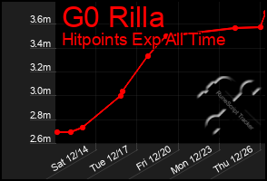 Total Graph of G0 Rilla