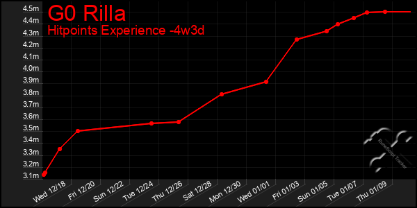 Last 31 Days Graph of G0 Rilla