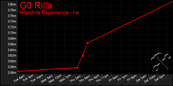 Last 7 Days Graph of G0 Rilla