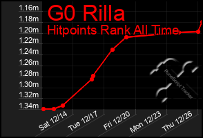 Total Graph of G0 Rilla