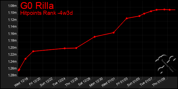 Last 31 Days Graph of G0 Rilla