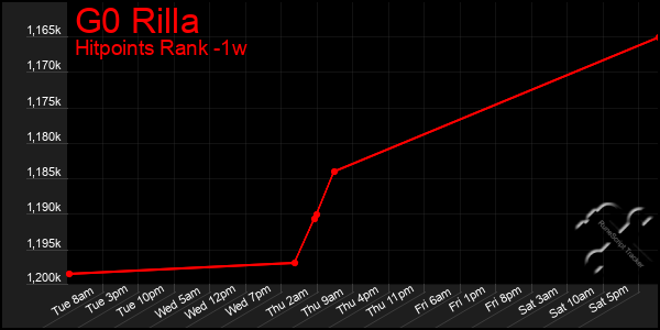 Last 7 Days Graph of G0 Rilla