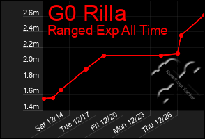 Total Graph of G0 Rilla