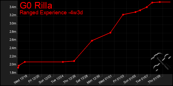 Last 31 Days Graph of G0 Rilla