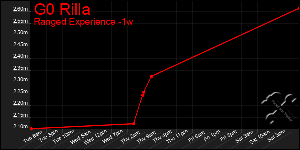 Last 7 Days Graph of G0 Rilla