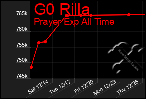 Total Graph of G0 Rilla