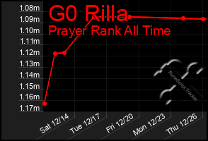 Total Graph of G0 Rilla