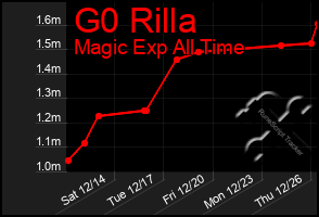 Total Graph of G0 Rilla