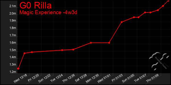 Last 31 Days Graph of G0 Rilla