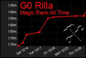 Total Graph of G0 Rilla