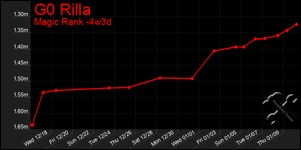 Last 31 Days Graph of G0 Rilla