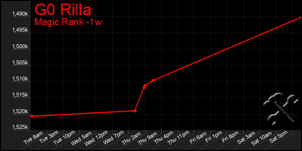 Last 7 Days Graph of G0 Rilla