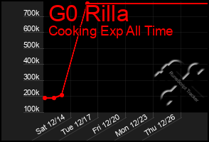 Total Graph of G0 Rilla