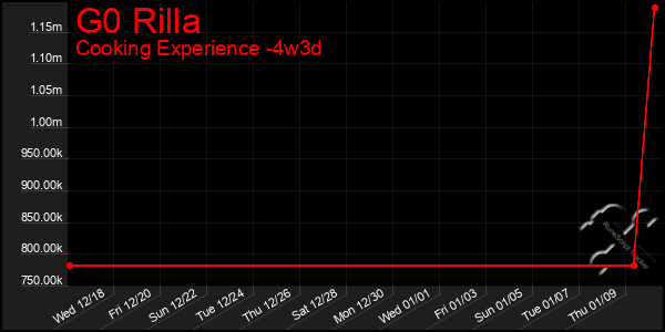 Last 31 Days Graph of G0 Rilla