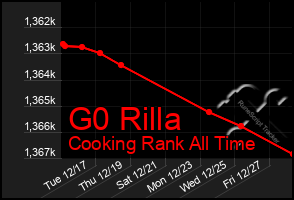 Total Graph of G0 Rilla