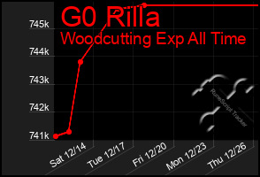 Total Graph of G0 Rilla