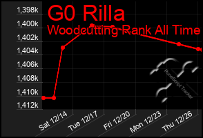 Total Graph of G0 Rilla