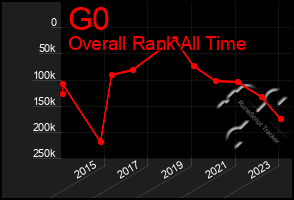 Total Graph of G0