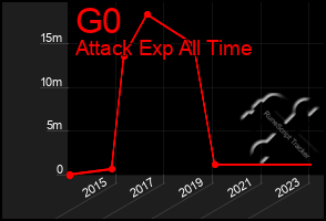 Total Graph of G0