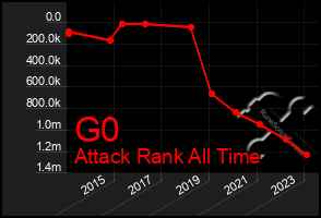 Total Graph of G0