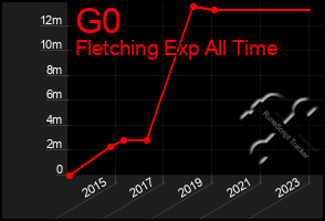 Total Graph of G0