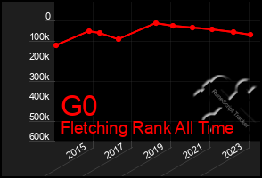 Total Graph of G0