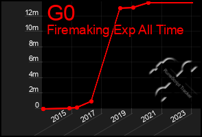 Total Graph of G0