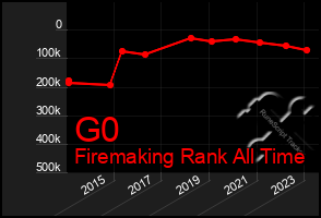 Total Graph of G0