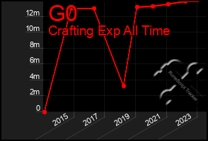 Total Graph of G0