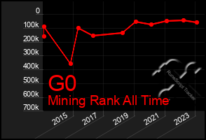 Total Graph of G0