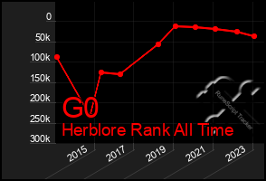 Total Graph of G0