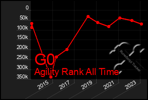 Total Graph of G0