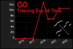 Total Graph of G0