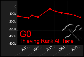 Total Graph of G0