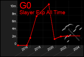 Total Graph of G0