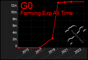 Total Graph of G0