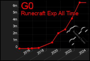 Total Graph of G0