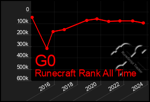 Total Graph of G0