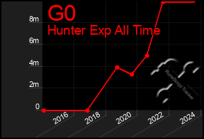 Total Graph of G0