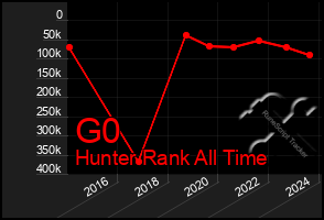 Total Graph of G0