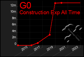 Total Graph of G0