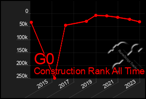 Total Graph of G0