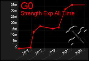 Total Graph of G0